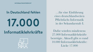 In Deutschland fehlen 17.000 Informatiklehrkräfte (Grafik)