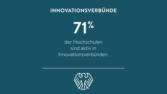 71 Prozent der Hochschulen sind in Innovationsverbünden aktiv (Grafik)