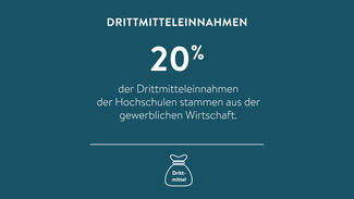 20 Prozent der Drittmitteleinnahmen der Hochschulen stammen aus der Wirtschaft (Grafik)