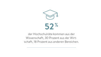 Zahlen zu Hochschulräten (Grafik)