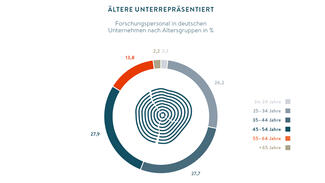 Forschungspersonal in Unternehmen nach Altersgruppen