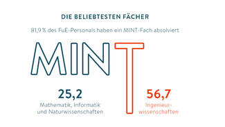 Die beliebtesten MINT-Fächer
