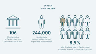 Private Hochschulen: Zahlen und Fakten (Grafik)