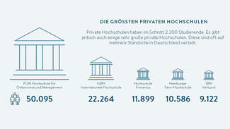 Die größten privaten Hochschulen in Deutschland (Grafik)