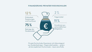 Finanzierung der privaten Hochschulen in Deutschland (Grafik)
