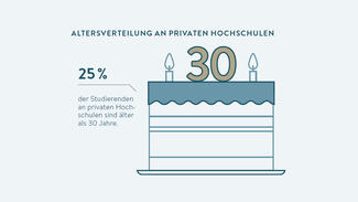 Private Hochschulen: Altersverteilung der Studierenden (Grafik)