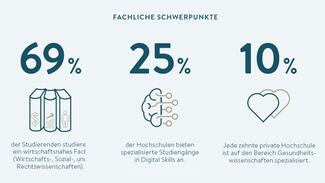 Private Hochschulen: Fachliche Schwerpunkte (Grafik)