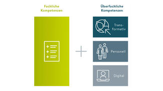 Die Ausbildung zukünftiger Lehrerinnen und Lehrer sollte auf zwei Säulen beruhen: fachliche und überfachliche Kompetenzen (Grafik)