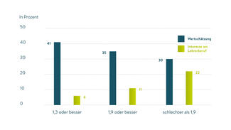 Vergleich des Interesses am Lehrerberuf und der Wertschätzung des Lehrerberufs in Abhängigkeit von der Note (Grafik)