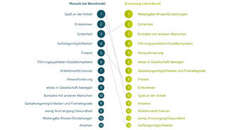 Rangfolge der Attribute, die sich Schülerinnen und Schüler mit Abiturnotenschnitt 1,9 oder besser bei der Berufswahl wünschen und ihre Erwartungen an den Lehrerberuf (Grafik)