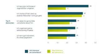 Selbsteinschätzung hinsichtlich besonderer Stärken von Abiturientinnen und Abiturienten mit Interesse am Lehrerberuf (Grafik)