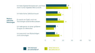 Selbsteinschätzung hinsichtlich besonderer Stärken von Abiturientinnen und Abiturienten mit Interesse am Lehrerberuf (Grafik)