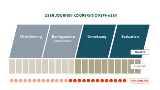 User Journey Kooperationsphasen (Grafik)