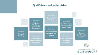 Stifterverband Change Academy