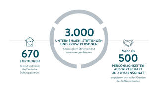 3.000 Unternehmen, Stiftungen und Privatpersonen haben sich im Stifterverband zusammengeschlossen (Infografik)