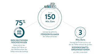 Rund 150 Millionen Euro beträgt das jährliche Fördervolumen (Infografik)