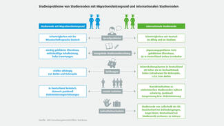 Studienprobleme von internationalen Studierenden und von Studierenden mit Migrationshintergrund (Infografik)