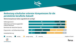Ergebnisse der forsa-Umfrage zum Tag der Bildung 2019 (Grafik)