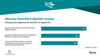 Ergebnisse der forsa-Umfrage zum Tag der Bildung 2019 (Grafik)