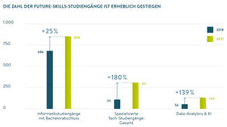 Wachstum einer Auswahl an Future-Skills-Studiengängen von 2018 bis 2021