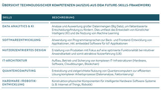 Übersicht technologische Kompetenzen