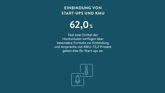 Fast zwei Drittel der Hochschulen verfügen über besondere Formate zur Einbindung und Ansprache von KMU. 73,2 Prozent geben dies für Start-ups an.