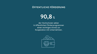 90,8 Prozent der Hochschulen sehen in öffentlichen Förderprogrammen einen wichtigen Anreiz zur Kooperation mit Unternehmen.