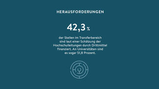 42,3 Prozent der Stellen im Transferbereich sind laut einer Schätzung der Hochschulleitungen durch Drittmittel finanziert. An Universitäten sind es sogar 51,8 Prozent.