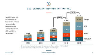 Unternehmensdrittmitttel (Slide 5)