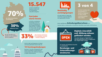 Vereinssterben in ländlichen Regionen (Infografiken)