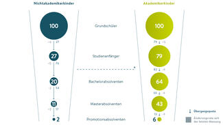Bildungstrichter: 27 von 100 Nichtakademikerkinder beginnen mit einem Studium (Grafik)