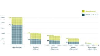 Die Auslese von Nichtakademikerkindern im Bildungstrichter (Grafik)