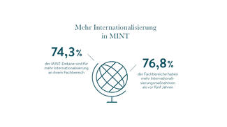 Mehr Internationalisierung in MINT (Grafik)
