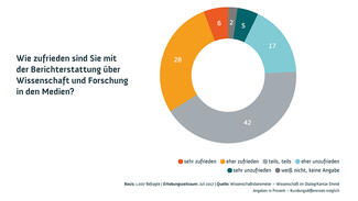 Wissenschaftsbarometer 2017: Berichterstattung über Wissenschaft und Forschung (Infografik)