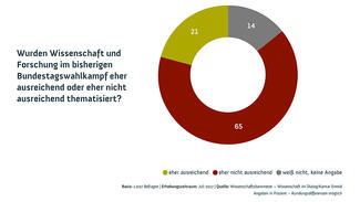Wissenschaftsbarometer 2017: Wissenschaft und Forschung im Bundestagswahlkampf (Infografik)
