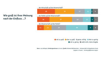 Wissenschaftsbarometer 2017: Einfluss von Wissenschaft, Politik und Wirtschaft (Infografik)