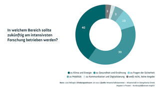 Wissenschaftsbarometer 2017: Wichtigste Forschungsbereiche der Zukunft (Infografik)