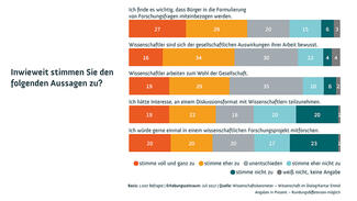 Wissenschaftsbarometer 2017: Gesellschaftliche Rolle und Einbezug der Bürger in Wissenschaft und Forschung (Infografik)