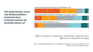 Wissenschaftsbarometer 2017: Gründe für Misstrauen in Wissenschaftler (Infografik)
