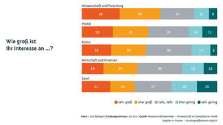 Wissenschaftsbarometer 2017: Interesse an Gesellschaftsthemen (Infografik)