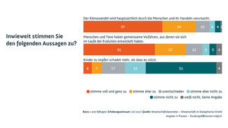 Wissenschaftsbarometer 2017: Einstellungen zu Klimawandel, Evolution und Impfungen (Infografik)