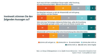 Wissenschaftsbarometer 2017: Risiken und Grenzen von Wissenschaft und Forschung (Infografik)