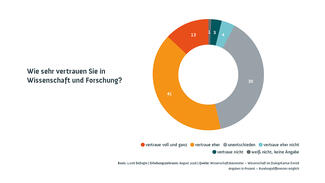 Wissenschaftsbarometer 2018 (Infografik)