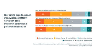 Wissenschaftsbarometer 2018 (Infografik)