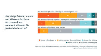Wissenschaftsbarometer 2018 (Infografik)