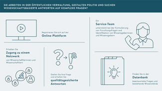 Antworten auf komplexe Fragen (Grafik)