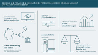 Informationen für Krisenmanagement (Grafik)
