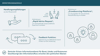 Erweiterungsmodule (Grafik)