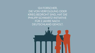 Zahl des Monats: Philipp Schwartz-Initiative