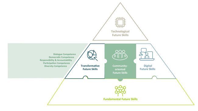 Future Skills 2030. An Updated Framework for Future Skills | Stifterverband